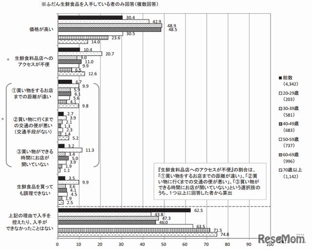 生鮮食品の入手を控えたり、入手が出来なかった理由