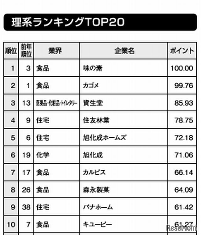 理系ランキング