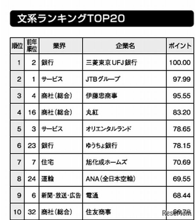 文系ランキング