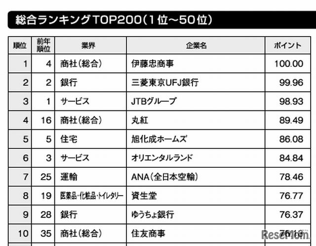 総合ランキング