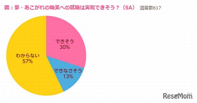 夢・あこがれの職業への就職は実現できそう？