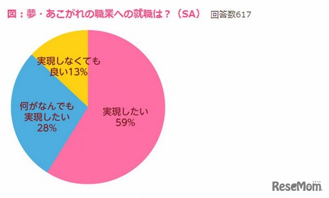 夢・あこがれの職業への就職は？