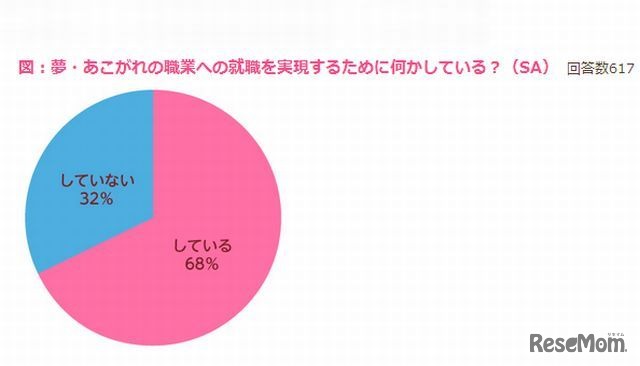夢・あこがれの職業への就職を実現するために何かしている？