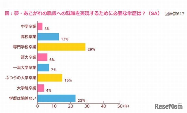 夢・あこがれの職業への就職を実現するために必要な学歴は？