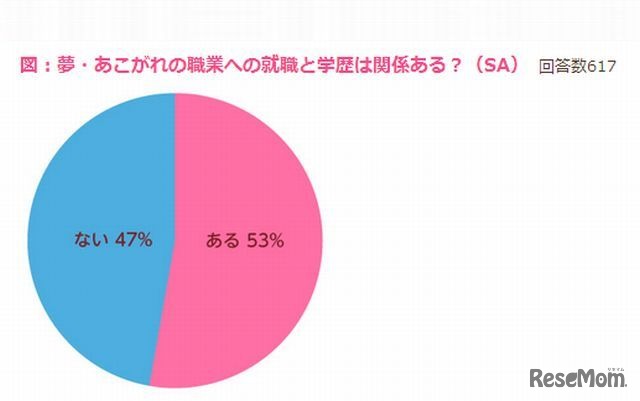 夢・あこがれの職業への就職と学歴は関係ある？