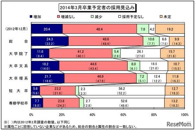 2014年3月卒業予定者の採用見込み