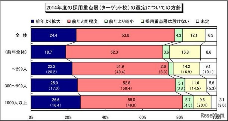 2014年度の採用重点層（ターゲット校）の選定についての方針
