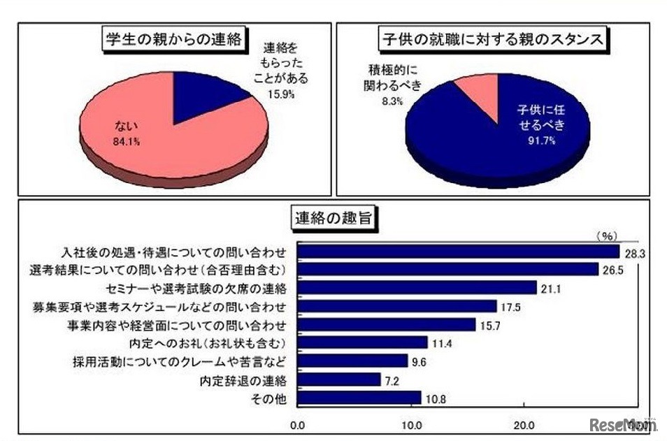 親子就活について