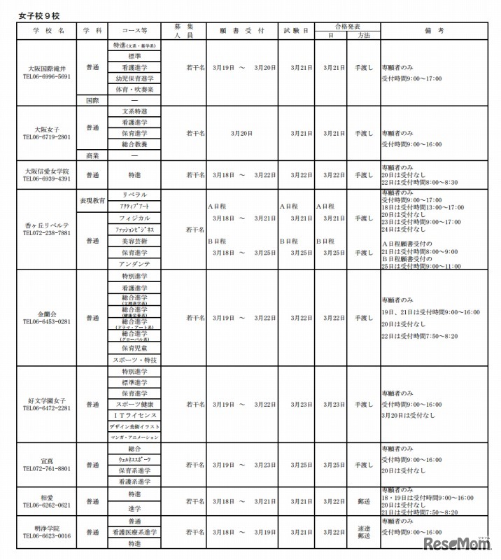 大阪私立高校2次募集 実施校（女子校）