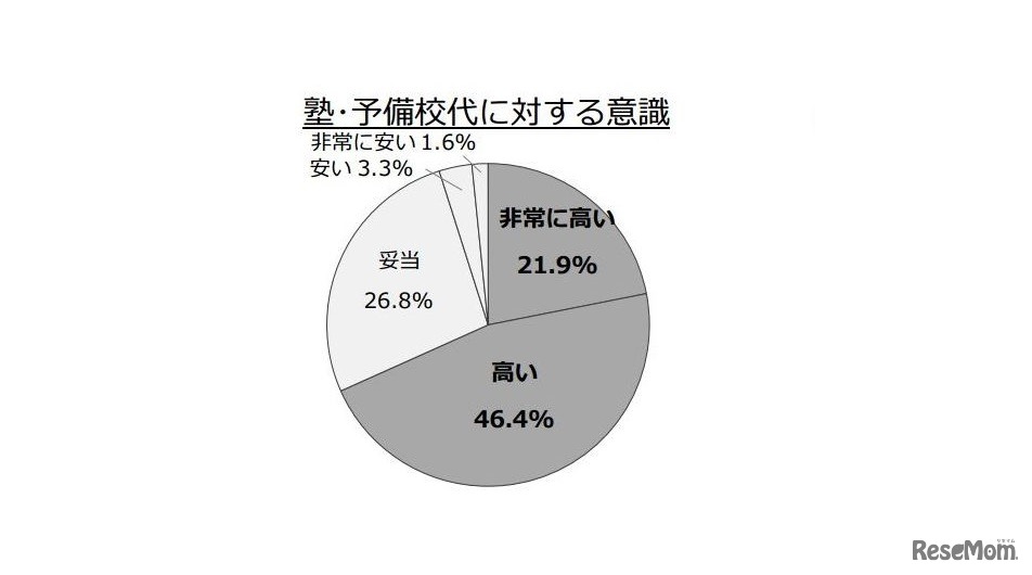 塾・予備校代に関する意識