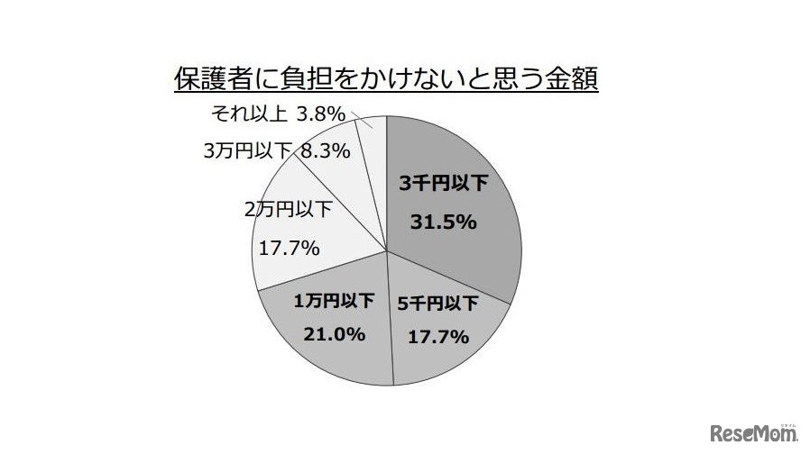 保護者に負担をかけないと思う金額