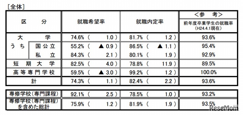 就職内定状況調査（全体）