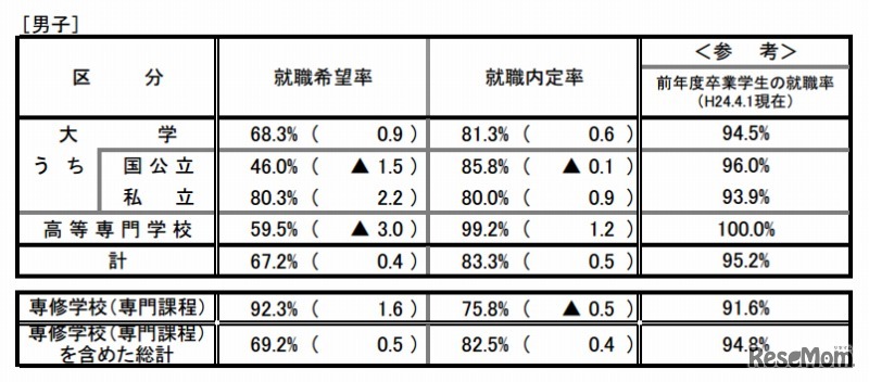 就職内定状況調査（男子）
