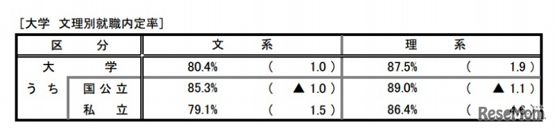 就職内定状況調査（大学 文理別就職内定率）