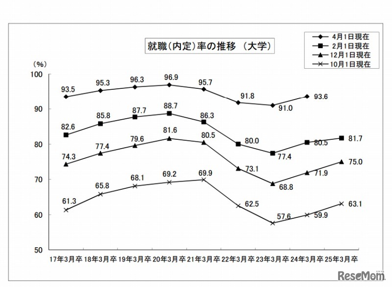 就職（内定）率の推移 （大学）