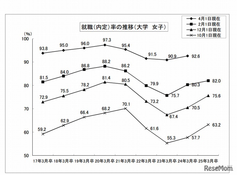 就職（内定）率の推移（大学 女子）