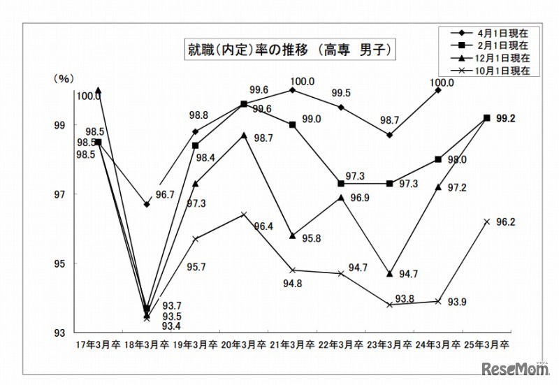 就職（内定）率の推移 （高専 男子）