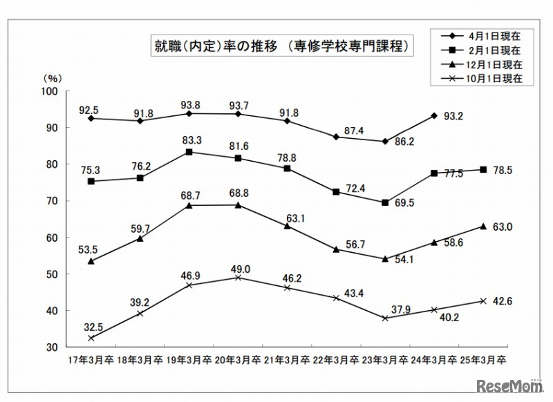 就職（内定）率の推移 （専修学校専門課程）