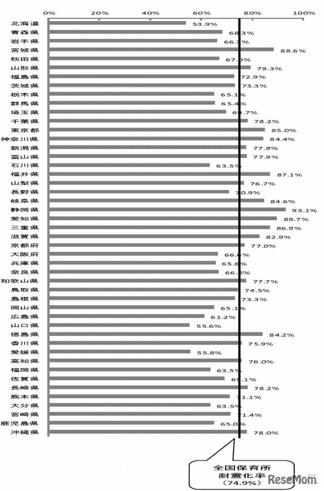 都道府県別保育所の耐震化の状況