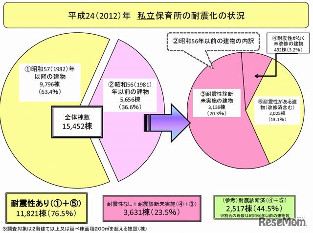 私立保育所の耐震化の状況
