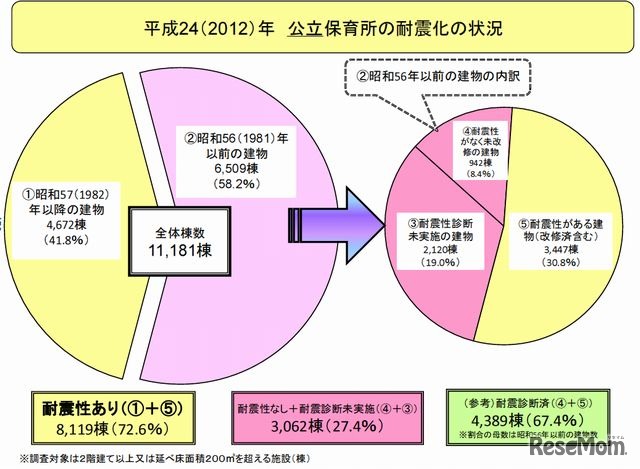 公立保育所の耐震化の状況