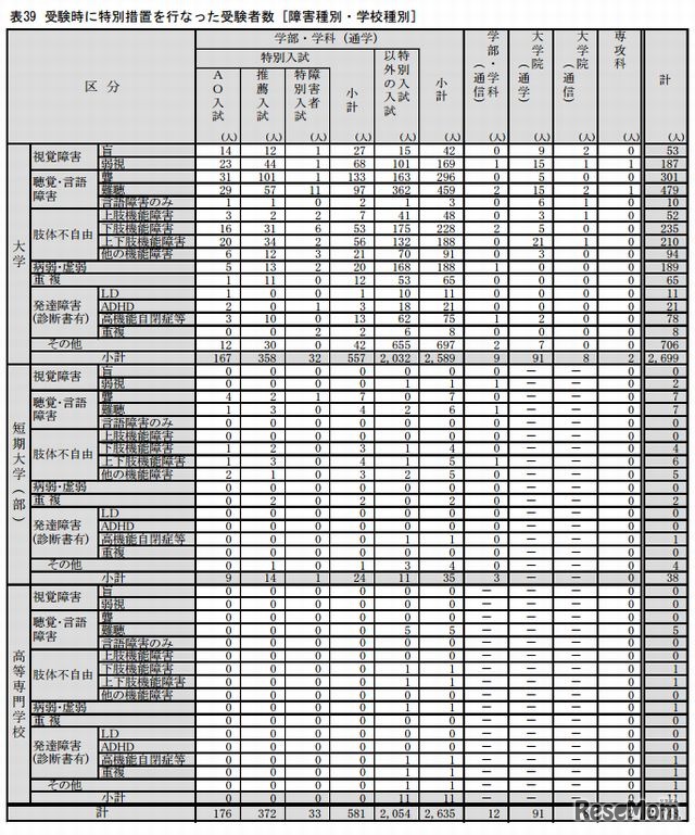受験時に特別措置を行なった受験者数 （障害種別・学校種別）