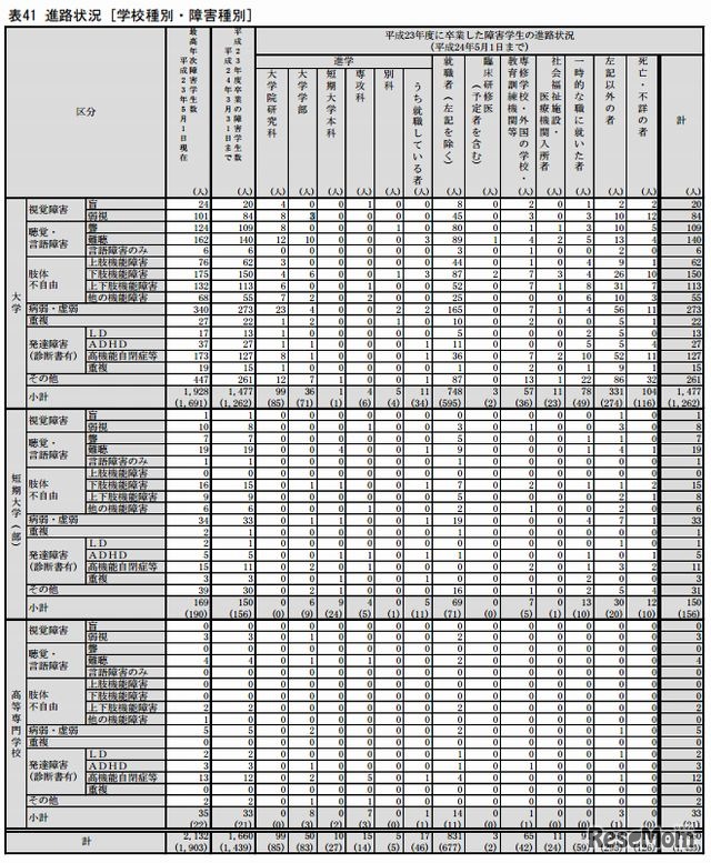 進路状況 （学校種別・障害種別）