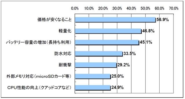 今後タブレット端末が改善すべき点