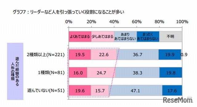 リーダーなど人を引っ張っていく役割になることが多いか