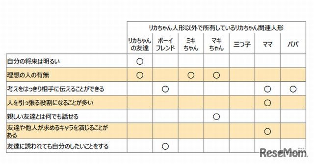 リカちゃん関連人形の所有状況と、理想像の有無や性格の傾向