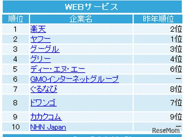 分類別ランキング（WEBサービス）