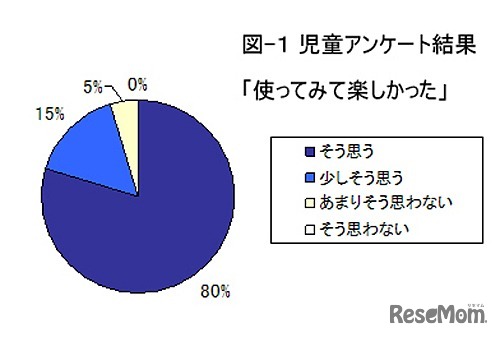 児童アンケート「使ってみて楽しかった」