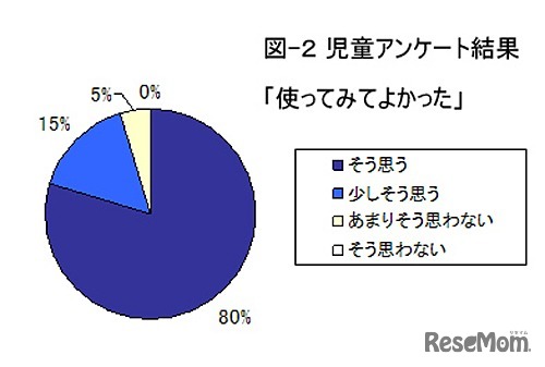 児童アンケート「使ってみてよかった」