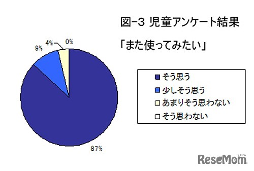 児童アンケート「また使ってみたい」
