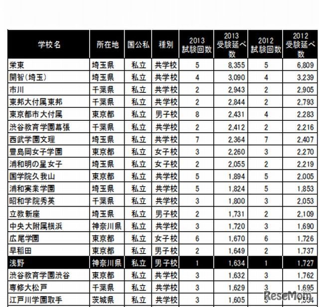 2013年首都圏中学入試 受験状況ランキング（一部）
