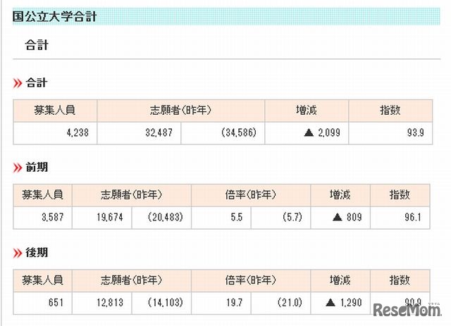 国公立大学医学部の志願状況