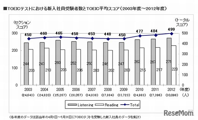 TOEICテストにおける新入社員受験者数とTOEIC平均スコア（2003年度～2012年度）
