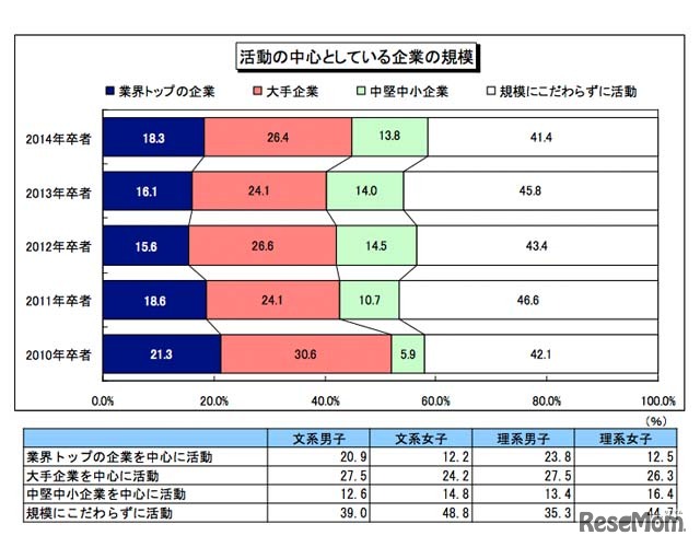 活動の中心としている企業の規模