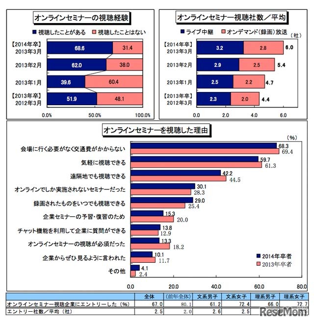 オンラインセミナーの視聴状況