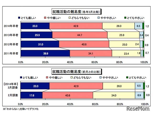 就職活動の難易度