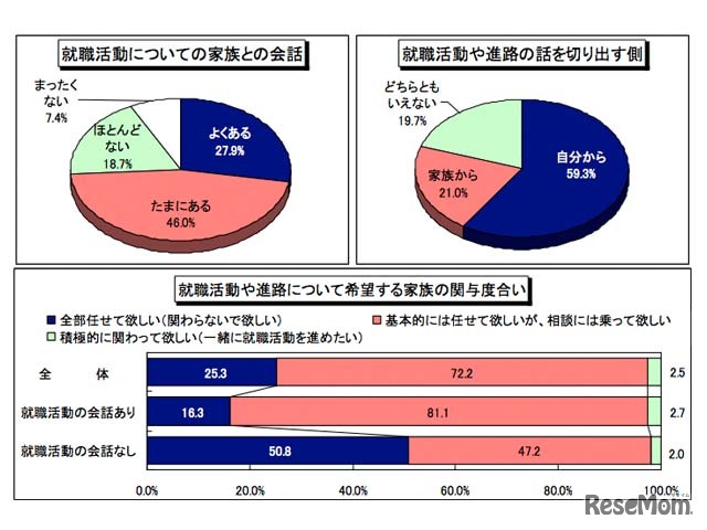 就職活動・進路選択への家族の関与