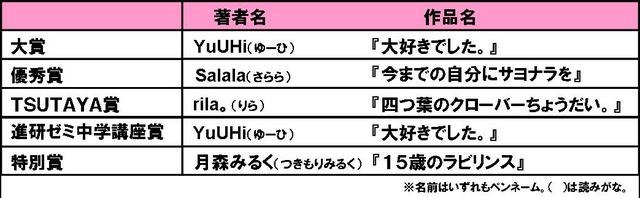 第7回日本ケータイ小説大賞……大賞はYuUHi 『大好きでした。』