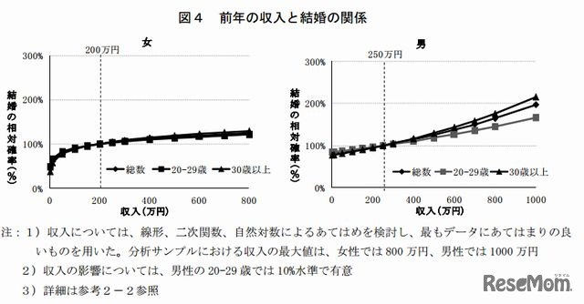前年の収入と結婚の関係