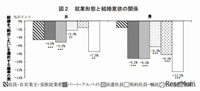 就業形態と結婚意欲の関係