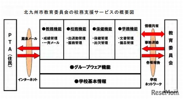 北九州市教育委員会の校務支援サービスの概要図