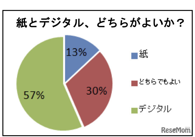 紙とデジタル、どちらがよいか？