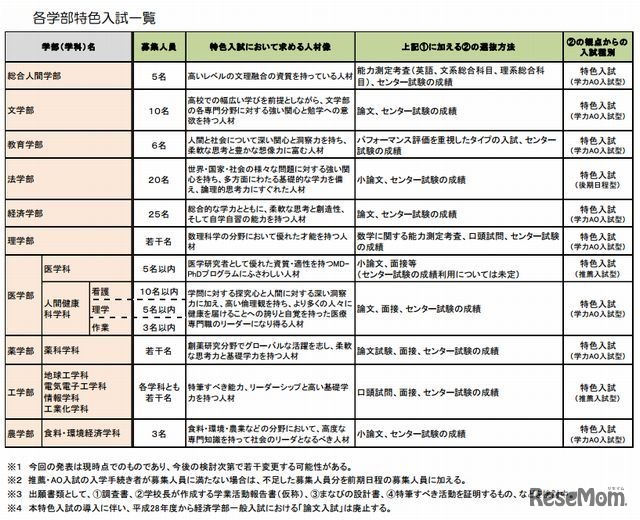 各学部の特色入試一覧