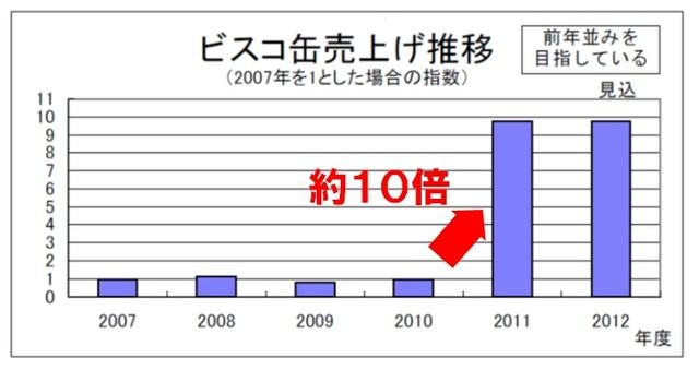 ビスコ保存缶売上推移