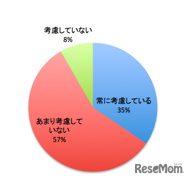 学力向上を目的に子どもの栄養を考慮しているか