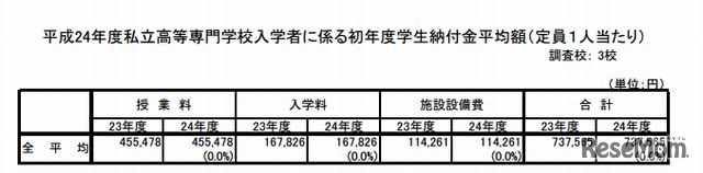 私立高等専門学校の初年度学生納付金詳細